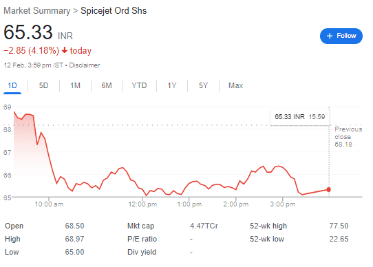 SpiceJet share price