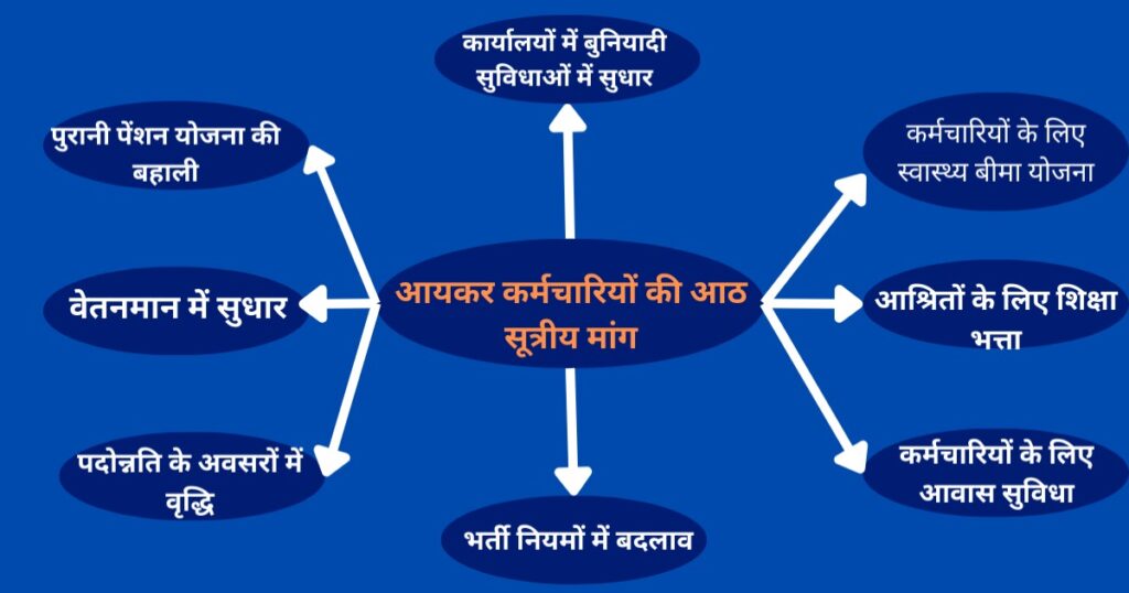 Income tax का धरना जारी, 15 मार्च से देशव्यापी हड़ताल की चेतावनी